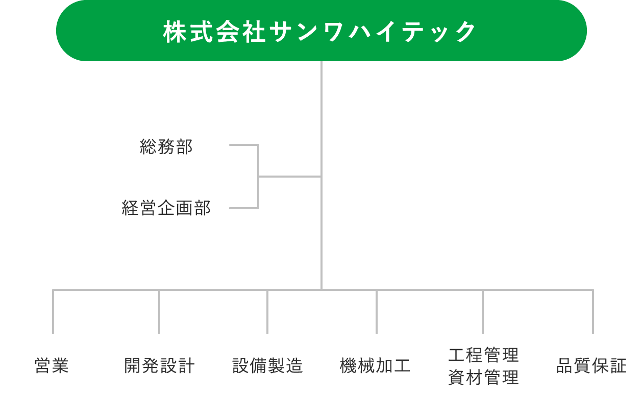 組織図