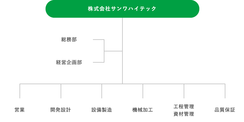 組織図