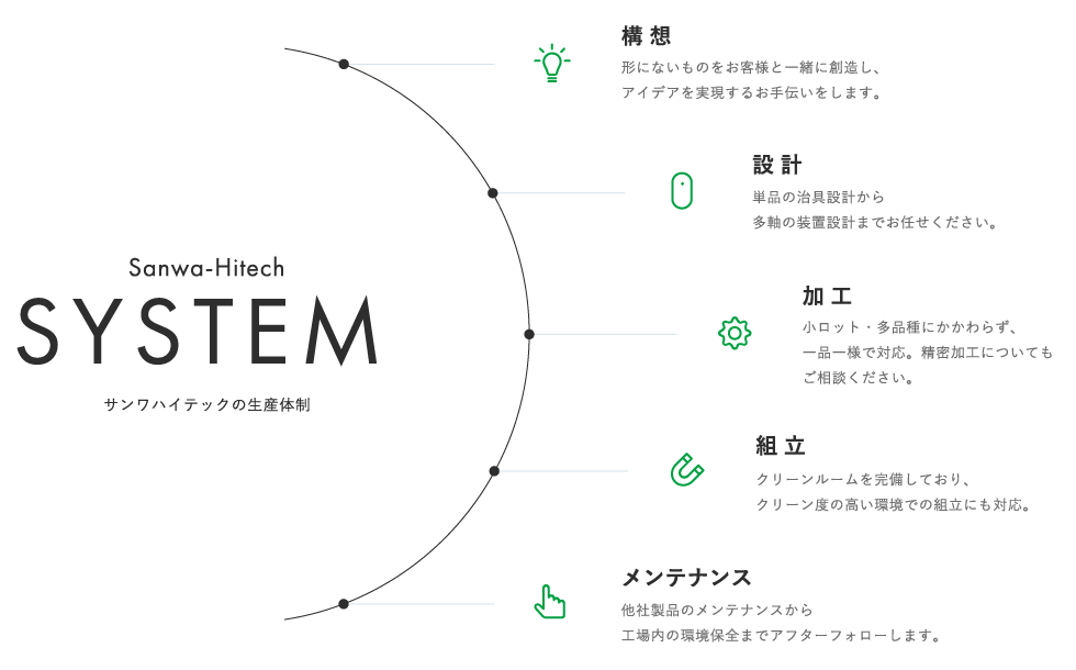 サンワハイテックの生産体制