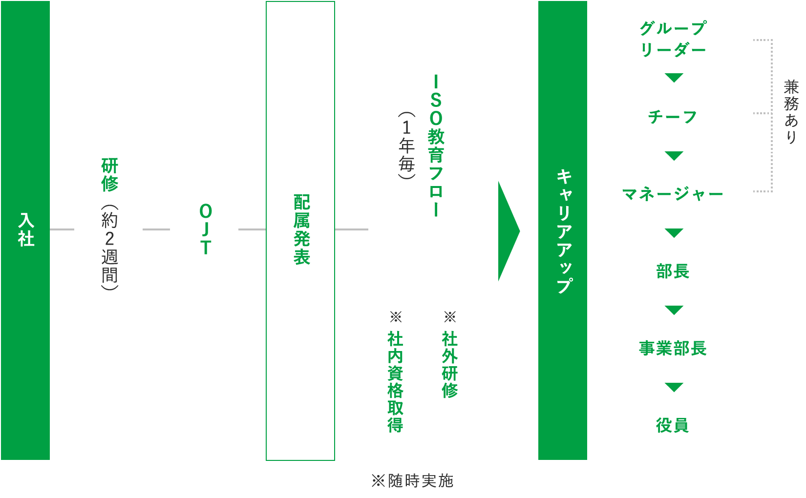 キャリアアップ図