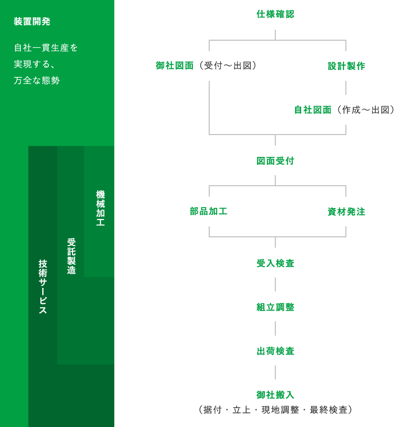 装置開発図